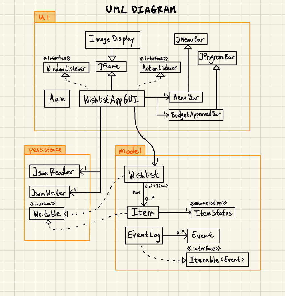 UML design diagram for Derek's wishlist manager